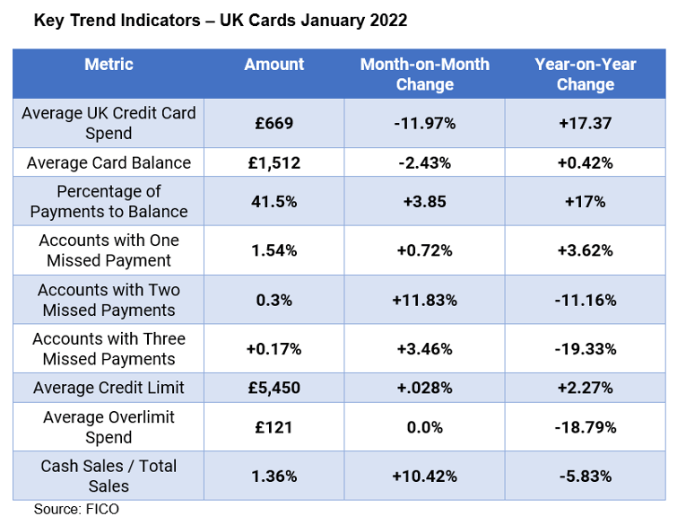 FICO UK Credit Card Market Report January 2022 FICO